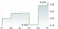 DEXUS 5-Tage-Chart