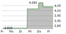 DEXUS 5-Tage-Chart