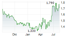 DF DEUTSCHE FORFAIT AG Chart 1 Jahr