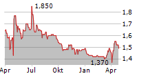 DF DEUTSCHE FORFAIT AG Chart 1 Jahr