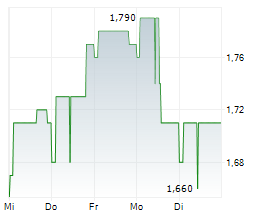 DF DEUTSCHE FORFAIT AG Chart 1 Jahr