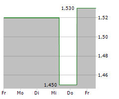 DF DEUTSCHE FORFAIT AG Chart 1 Jahr