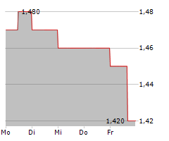 DF DEUTSCHE FORFAIT AG Chart 1 Jahr