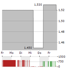 DF DEUTSCHE FORFAIT Aktie 5-Tage-Chart