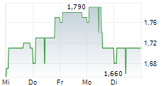 DF DEUTSCHE FORFAIT AG 5-Tage-Chart