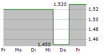 DF DEUTSCHE FORFAIT AG 5-Tage-Chart