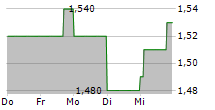 DF DEUTSCHE FORFAIT AG 5-Tage-Chart