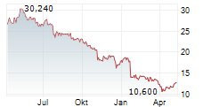 DFDS A/S Chart 1 Jahr