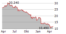 DFDS A/S Chart 1 Jahr