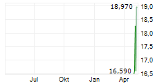 DFDS A/S Chart 1 Jahr
