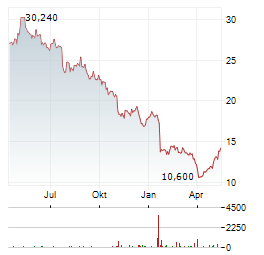 DFDS Aktie Chart 1 Jahr