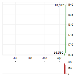 DFDS Aktie Chart 1 Jahr