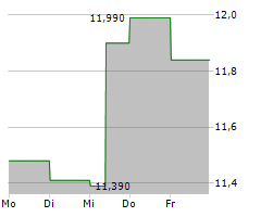 DFDS A/S Chart 1 Jahr