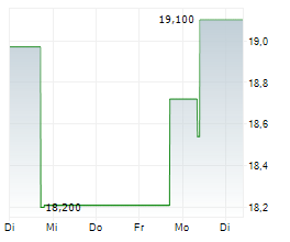 DFDS A/S Chart 1 Jahr DFDS A/S Chart 1 Jahr