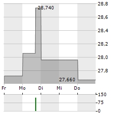 DFDS Aktie 5-Tage-Chart