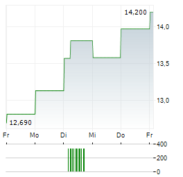 DFDS Aktie 5-Tage-Chart