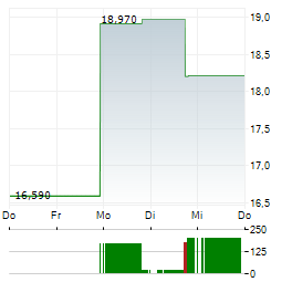 DFDS Aktie 5-Tage-Chart