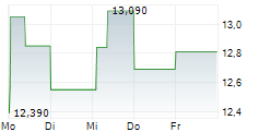 DFDS A/S 5-Tage-Chart