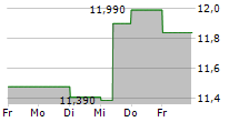 DFDS A/S 5-Tage-Chart