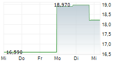 DFDS A/S 5-Tage-Chart