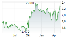 DFI RETAIL GROUP HOLDINGS LIMITED Chart 1 Jahr