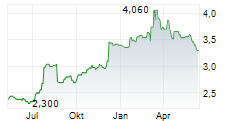 DFI RETAIL GROUP HOLDINGS LIMITED Chart 1 Jahr