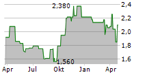 DFI RETAIL GROUP HOLDINGS LIMITED Chart 1 Jahr