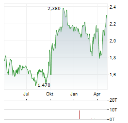 DFI RETAIL GROUP Aktie Chart 1 Jahr