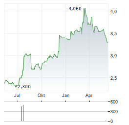 DFI RETAIL GROUP Aktie Chart 1 Jahr