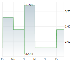 DFI RETAIL GROUP HOLDINGS LIMITED Chart 1 Jahr
