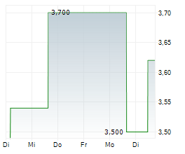 DFI RETAIL GROUP HOLDINGS LIMITED Chart 1 Jahr DFI RETAIL GROUP HOLDINGS LIMITED Chart 1 Jahr