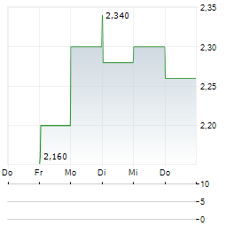 DFI RETAIL GROUP Aktie 5-Tage-Chart