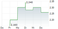 DFI RETAIL GROUP HOLDINGS LIMITED 5-Tage-Chart