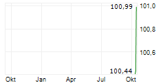 DFMG HOLDING GMBH Chart 1 Jahr