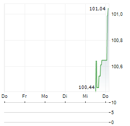 DFMG Aktie 5-Tage-Chart