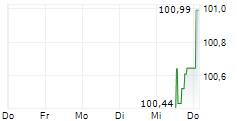DFMG HOLDING GMBH 5-Tage-Chart