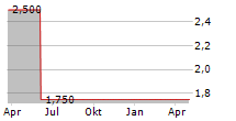 DFO CAPITAL SA Chart 1 Jahr