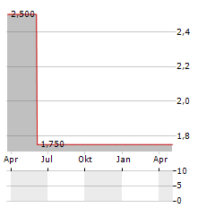 DFO CAPITAL Aktie Chart 1 Jahr