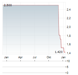 DFO CAPITAL Aktie Chart 1 Jahr