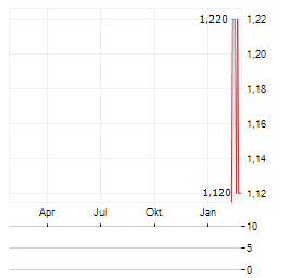 DFO CAPITAL Aktie Chart 1 Jahr