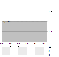 DFO CAPITAL Aktie 5-Tage-Chart