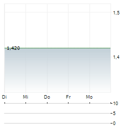DFO CAPITAL Aktie 5-Tage-Chart