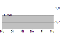 DFO CAPITAL SA 5-Tage-Chart