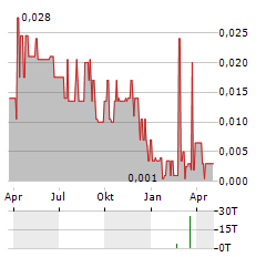 DFR GOLD Aktie Chart 1 Jahr