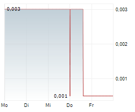 DFR GOLD INC Chart 1 Jahr