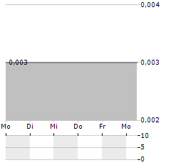 DFR GOLD Aktie 5-Tage-Chart