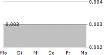 DFR GOLD INC 5-Tage-Chart