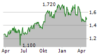 DFS FURNITURE PLC Chart 1 Jahr