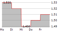 DFS FURNITURE PLC 5-Tage-Chart