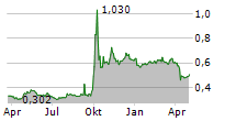 DFZQ Chart 1 Jahr